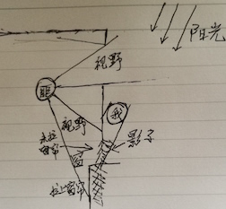 图解我的位置和匪徒视