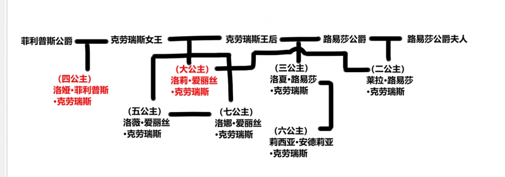 王室七位公主的关系
