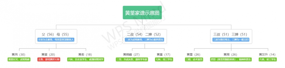 附录：黄筌家庭成员图