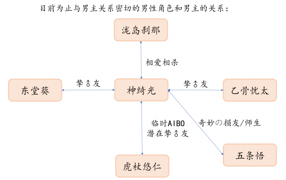 关系