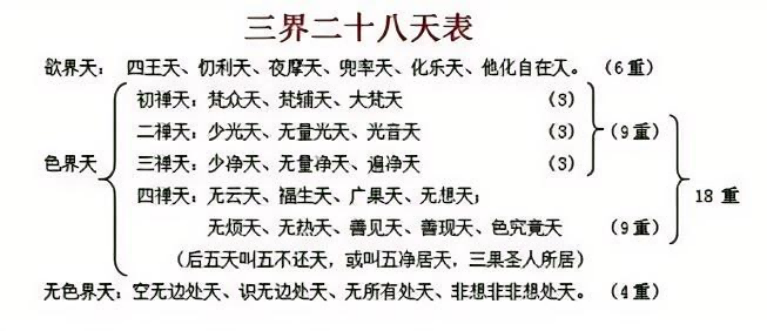 三界二十八诸天分布图