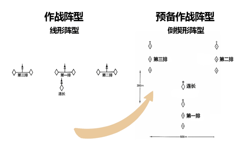 作战阵型转为预备阵型