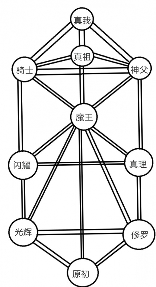 新的树