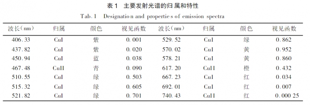 金属铜的等离子体颜色