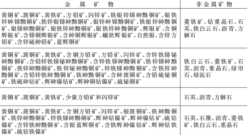 黝铜矿系列多金属矿床