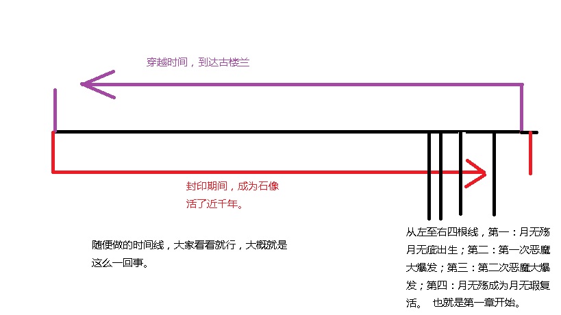 随便画的时间线