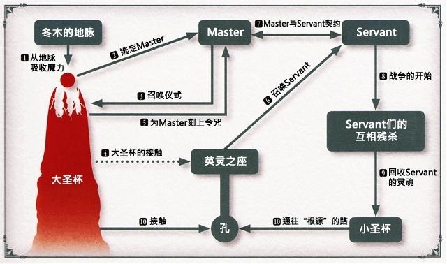 圣杯战争流程图