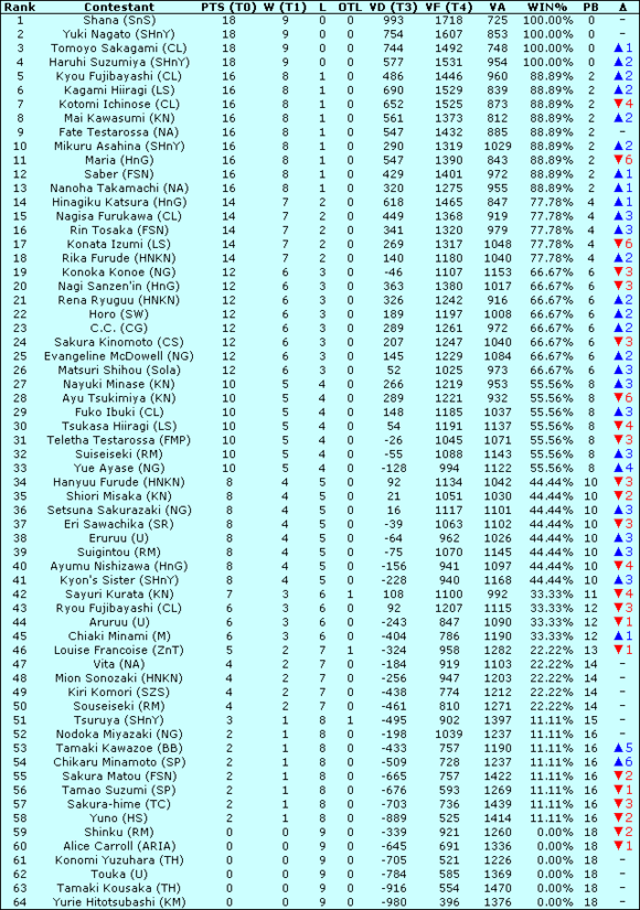 海蓝9后的阶段排名