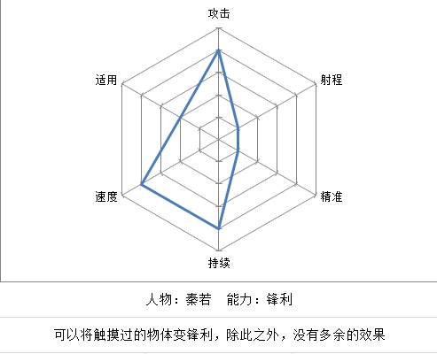 秦若 - 六维