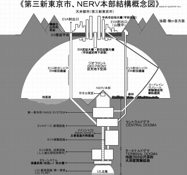 NERV本部结构图