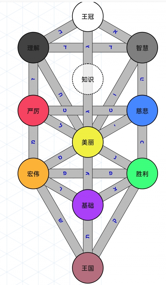 卡巴拉中的生命之树
