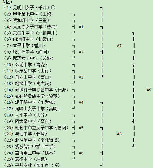 全中大赛对阵表 A区