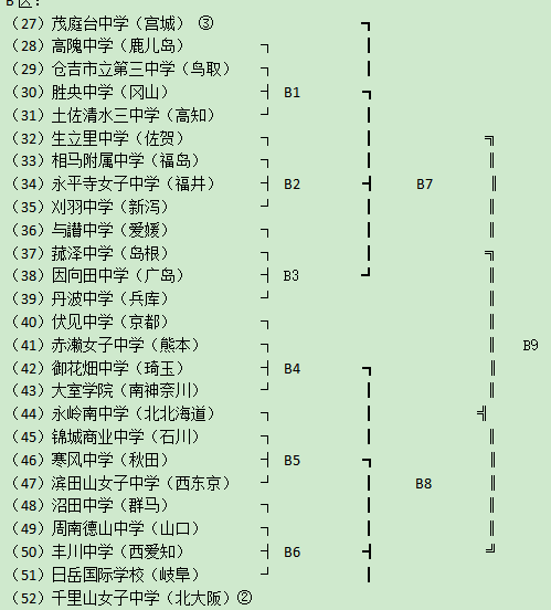 全中大赛对阵表 B区