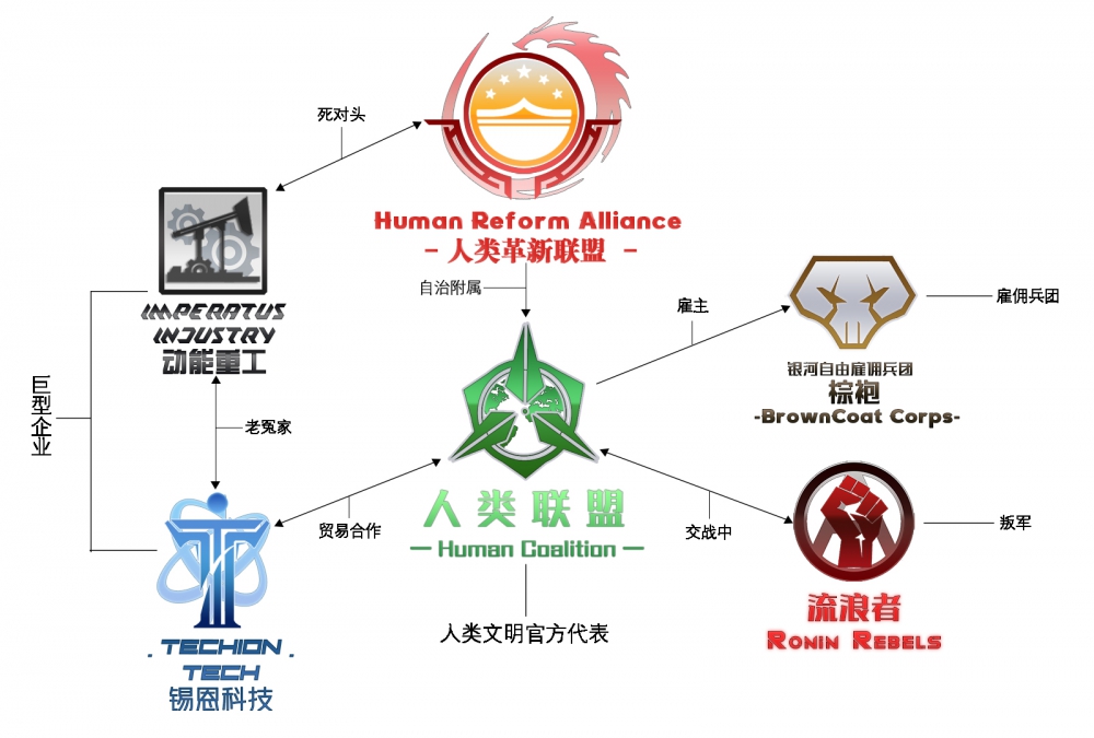 人类势力（们）