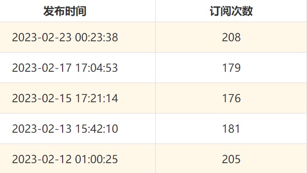 最后五章订阅人数