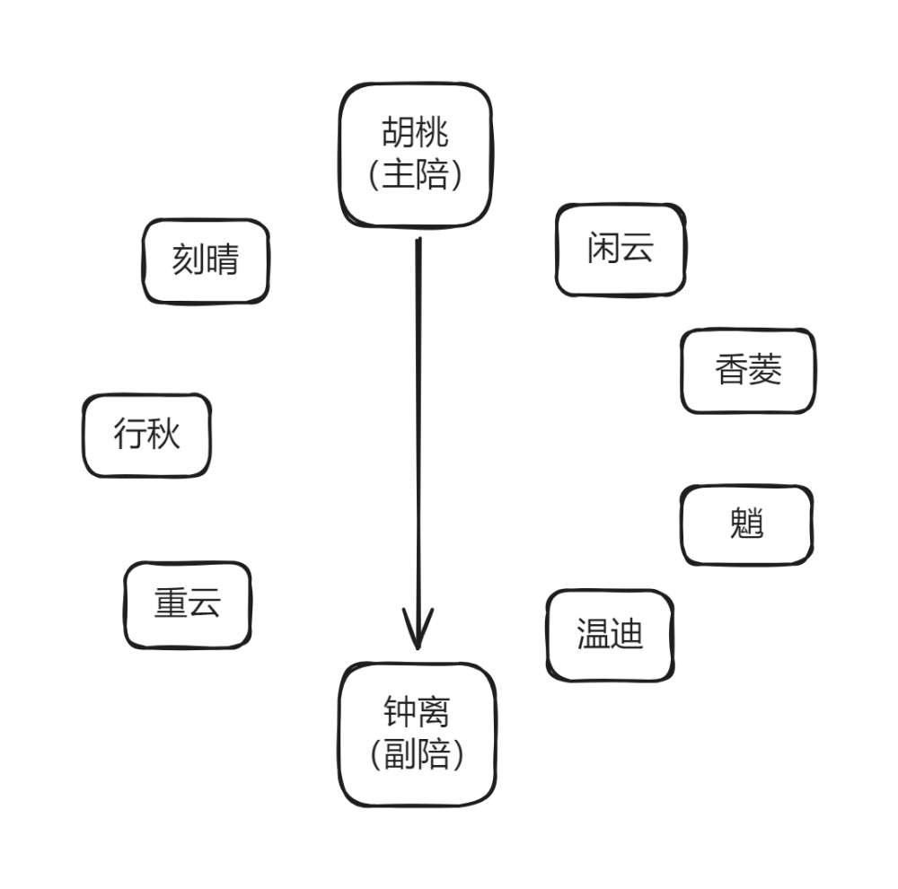 座次图