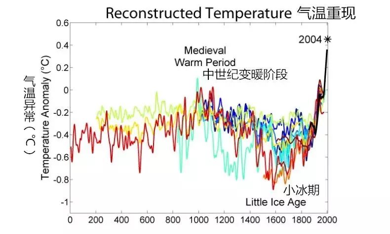 中世纪气温重现