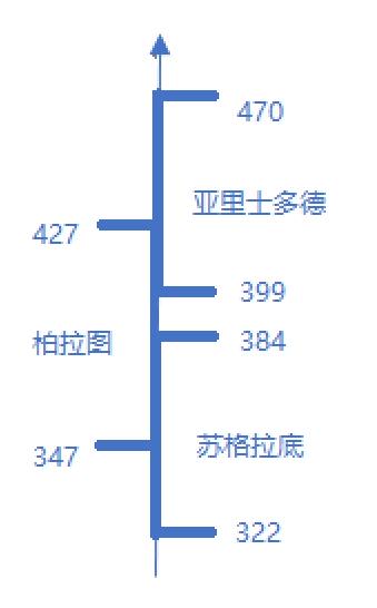 三位希腊哲学家