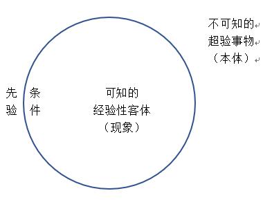 康德的先验界线