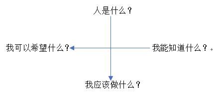 康德的四个哲学问题