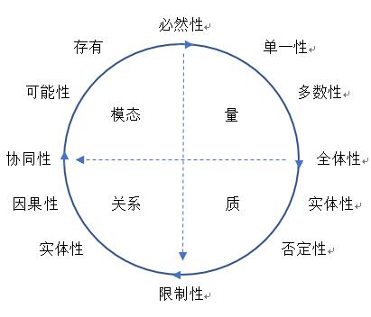 对范畴的十二分法
