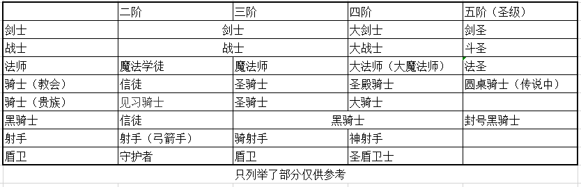 各阶职称举例表