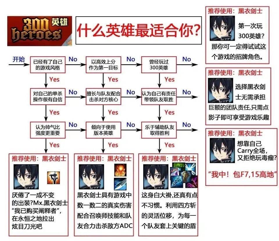 300英雄新手玩家指