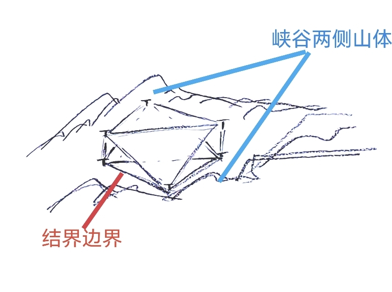 单向通行结界示意图