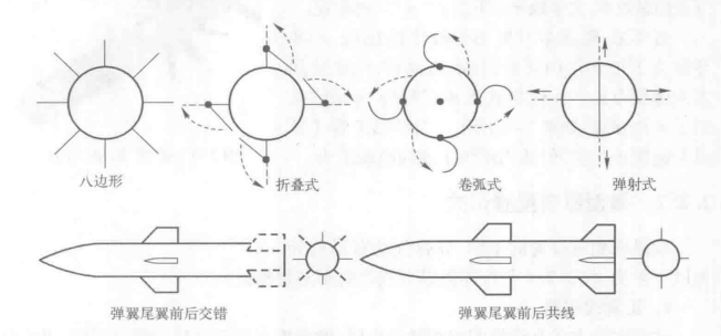 弹翼尾翼布局形式
