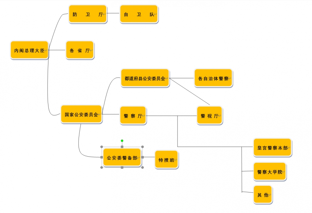 治安警察体系概念图