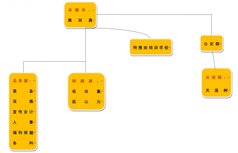 警备部和公安部的组织