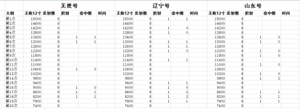 炮击命中结果统计