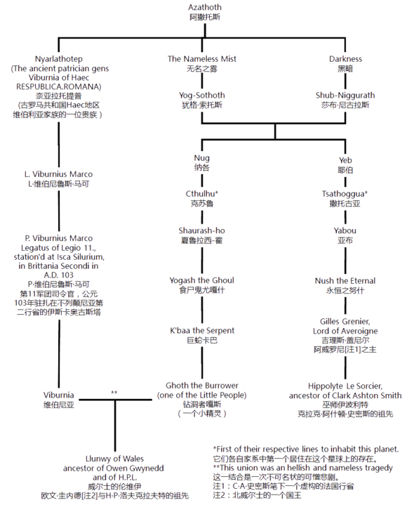 阿撒托斯神系族谱