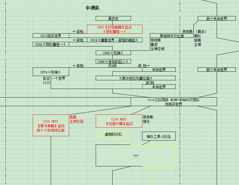 《引导者篇》时间轴