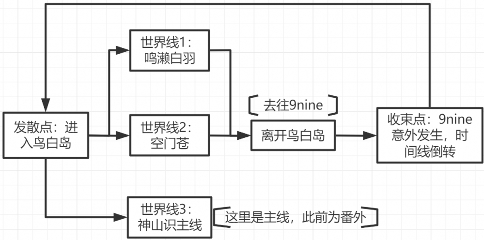 简述世界线和时间线