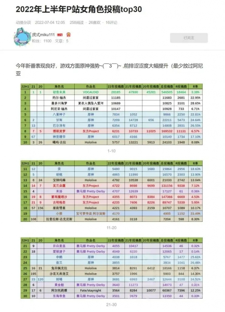 上半年P站女角色投稿