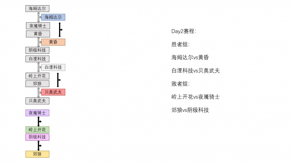 天启武斗传赛程D2