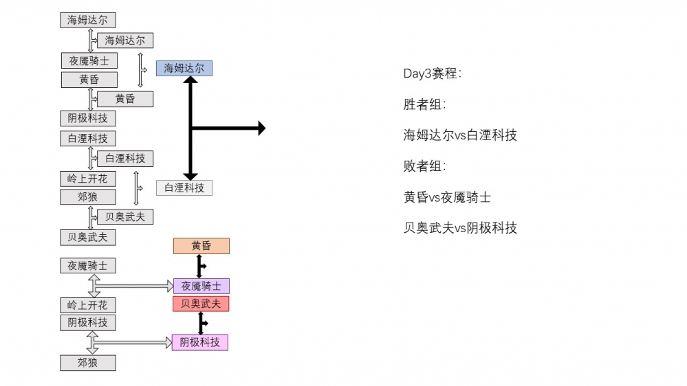 天启武斗传赛程D3