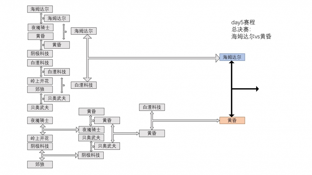 天启武斗传赛程D5