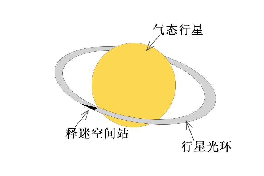 空间站相对行星位置