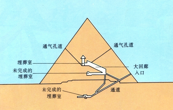 金字塔内部结构
