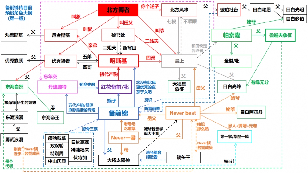 自制马娘角色关系图