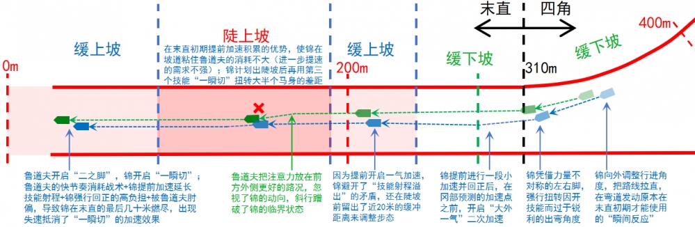 实际情况