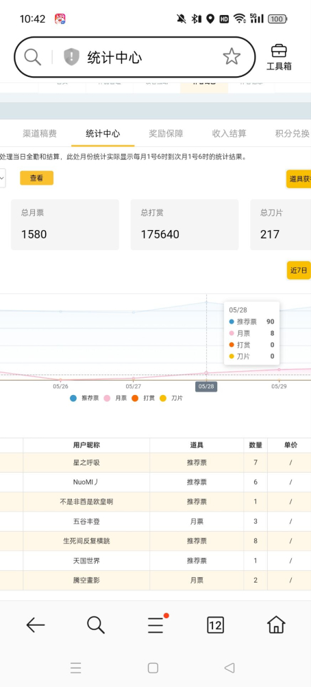 目前月票打赏数据