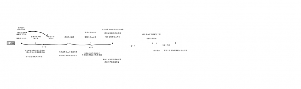 阿斯拉篇时间线