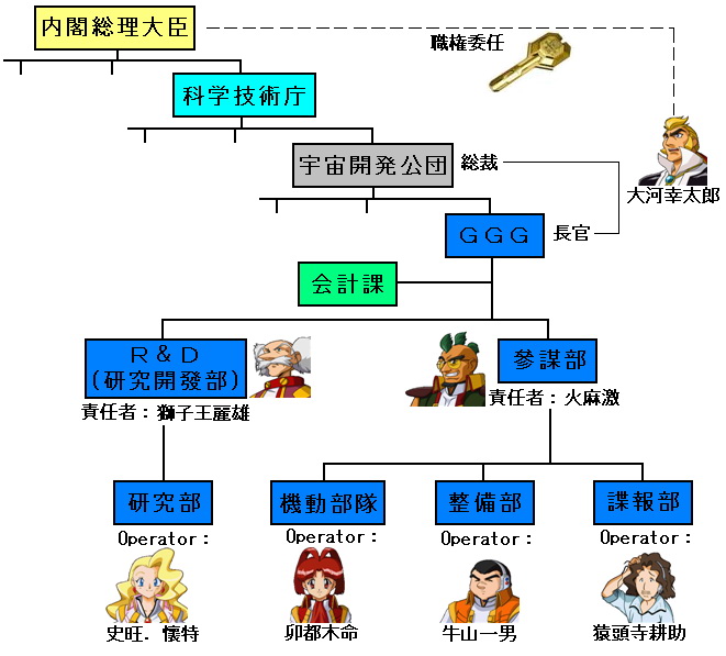 GGG组织结构