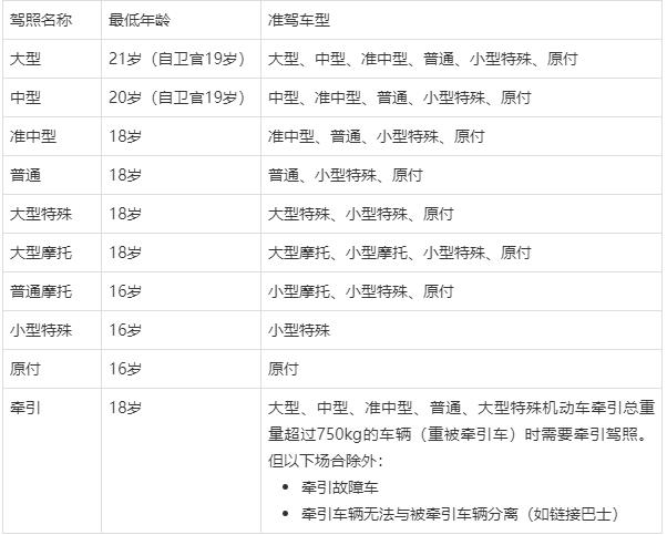 参考的驾照要求来源2