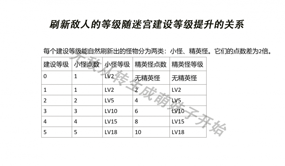 刷新等级与建设度关系