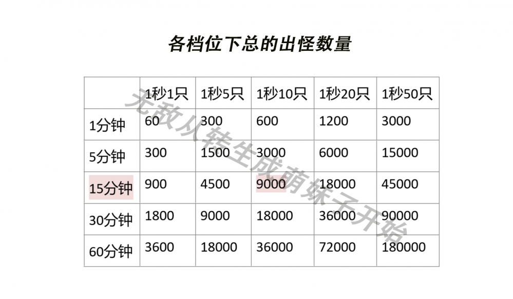 各档位下总的出怪数量