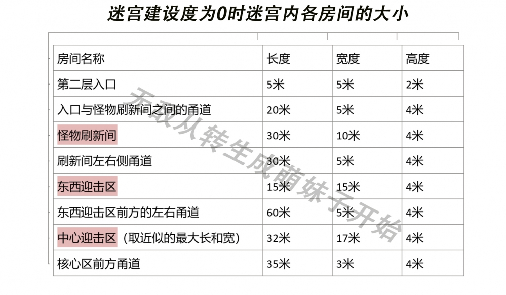 各间的具体大小